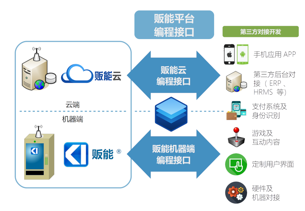 販能平台編程接口